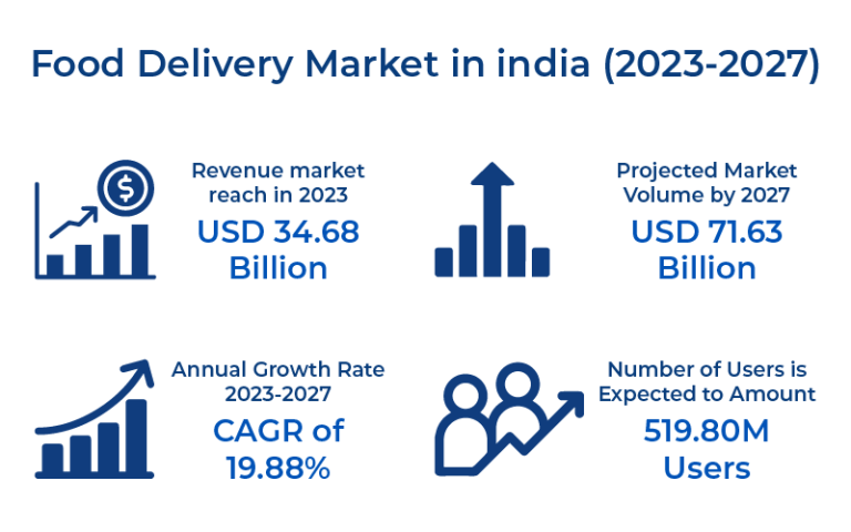 On Demand Food Delivery App Market Stats