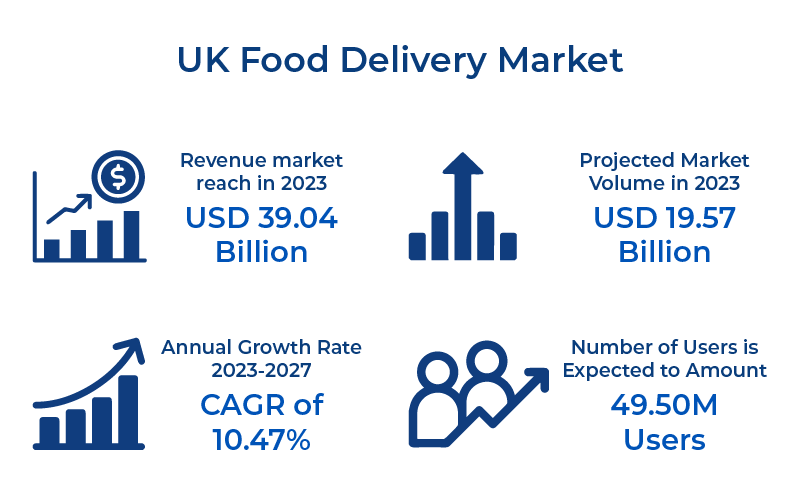 On Demand Food Delivery App Market Stats