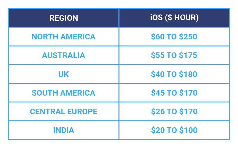 breakdown of iOS development costs by region