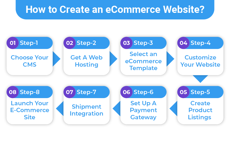 how to create a ecommerce website