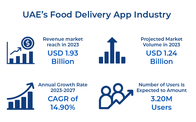 On-Demand Food Delivery App Market Stats 2023