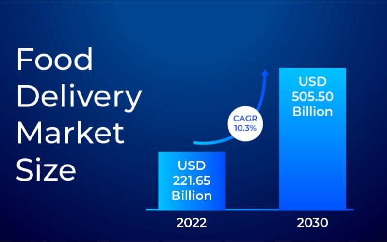 Top Food Delivery App Development Companies in the World