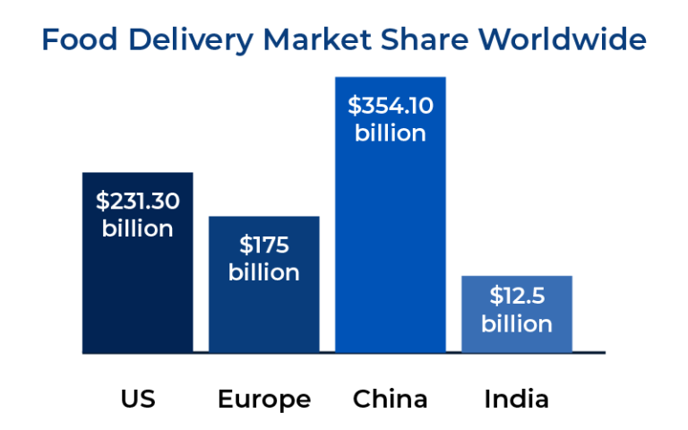 On Demand Food Delivery App Market Stats