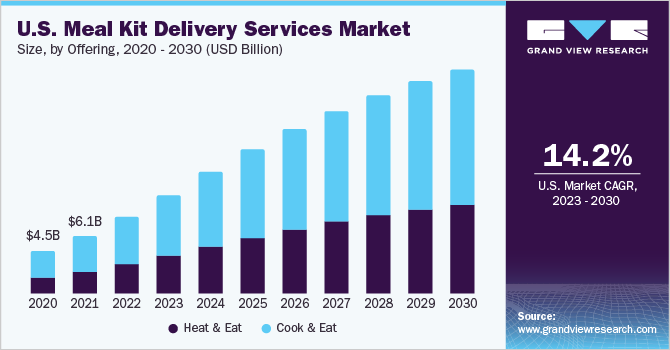 Revenue from Food Delivery Apps