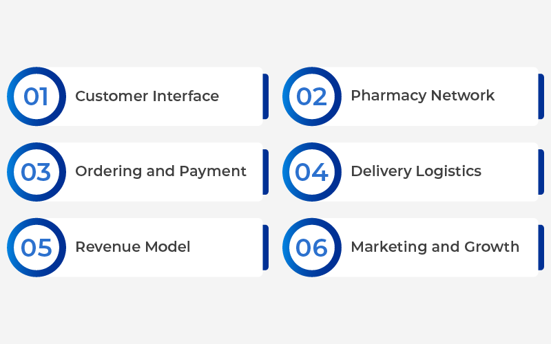 Business Model of Medicine Delivery App