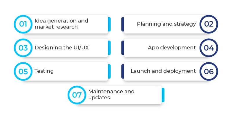What are the processes involved in Android app development