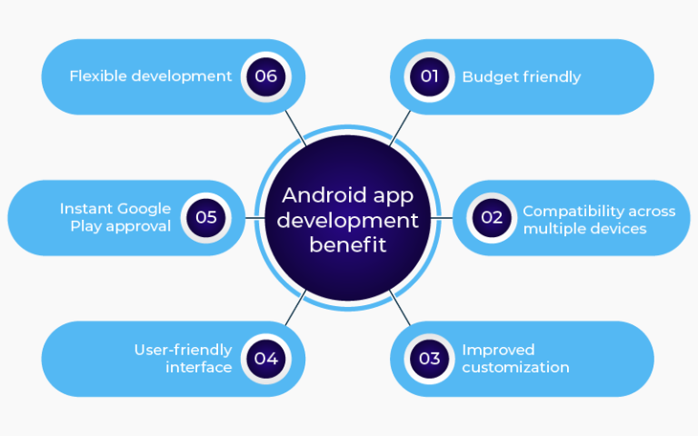 Comparing iOS and Android App Development Services for your business
