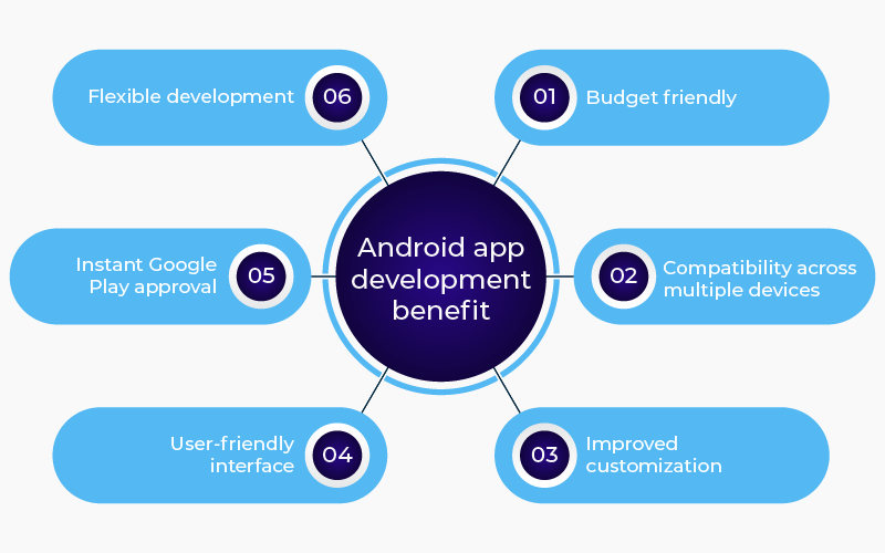 Android App Development 