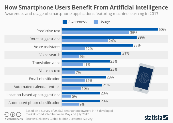 Benefit from Artificial Intelligence