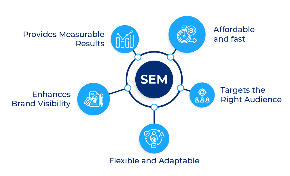 How is SEM Beneficial