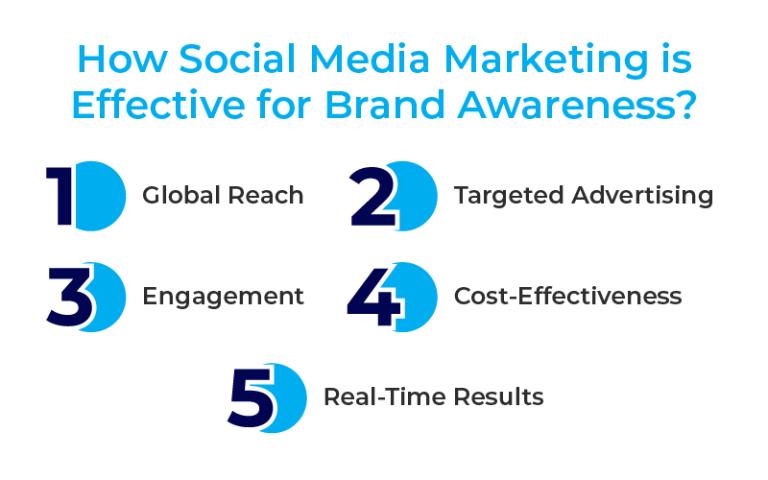 How Social Media Marketing Can Increase your Brand Awareness