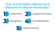 Social Media Marketing Effective for Brand Awareness
