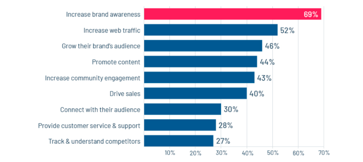 How Social Media Marketing Can Increase your Brand Awareness