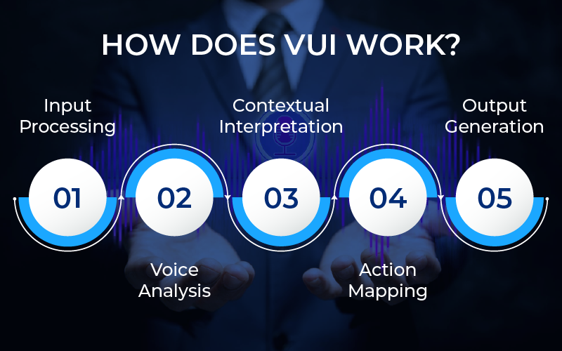 Voice User Interface Work
