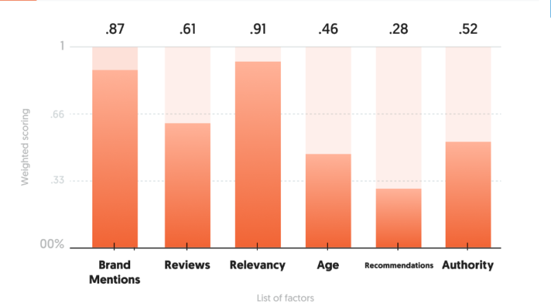 Key Strategies to Rank Your Website on ChatGPT