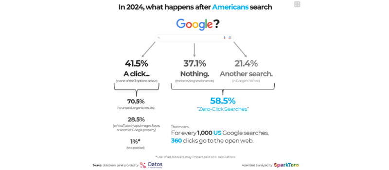 Analyzing the Latest Data and Trends | Zero click searches