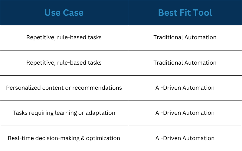 AI Automation Vs Traditional Automation 