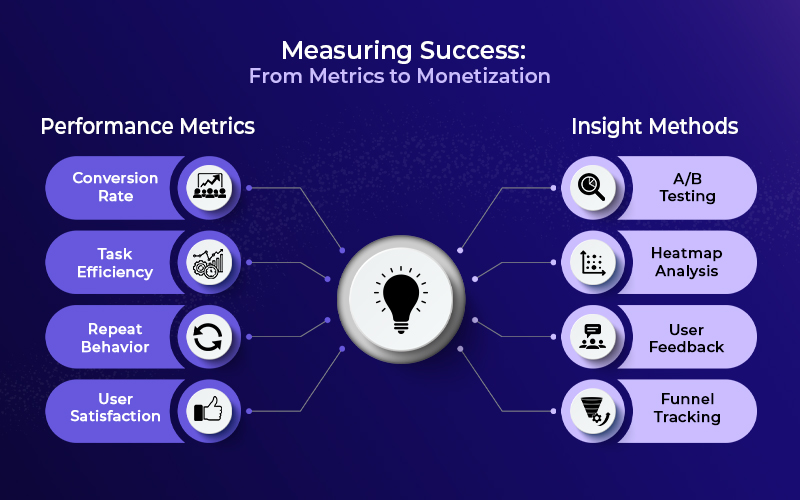 Performance Metrics for UI/UX Design