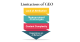 Limitations of Generative Engine Optimization