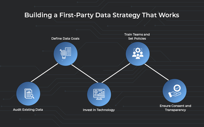 First-Party Data Strategy
