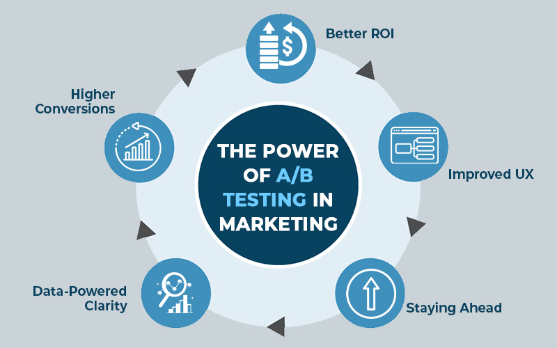 Power of A/B Testing