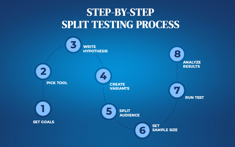 Step-by-Step Split Testing