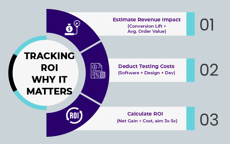 Tracking ROI for A/B Testing