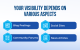 Your Visibility Depends on Various Aspects