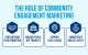The Role of Community Engagement Marketing in Building Loyalty