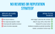 No Reviews or Reputation Strategy
