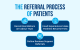 The Referral Process of Patients