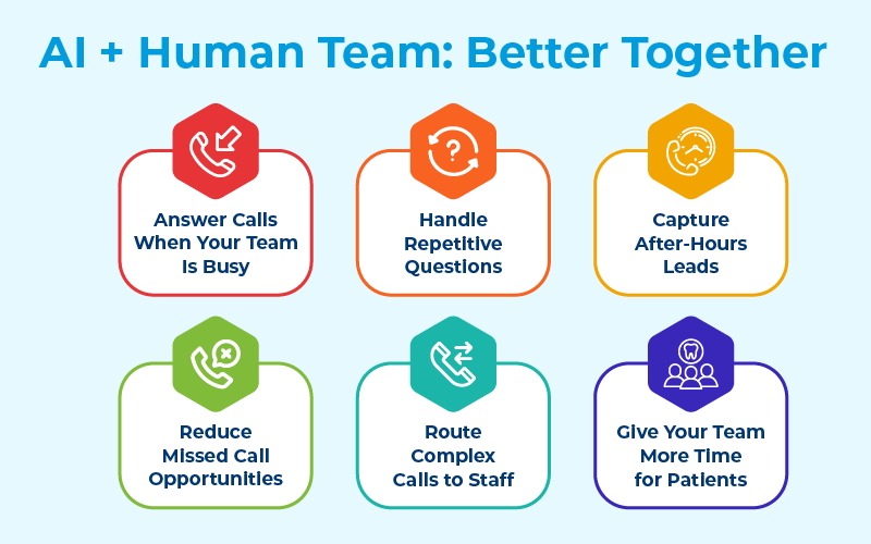 How AI Voice Agents Help Dentists Without Replacing the Team