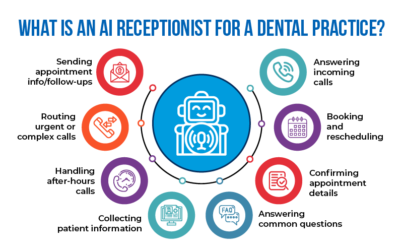 What Is an AI Receptionist for a Dental Practice?