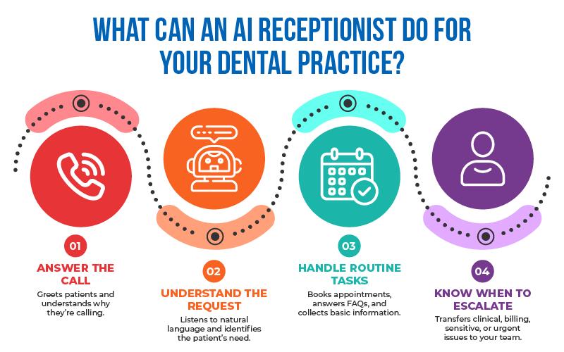 What Can an AI Receptionist Do for Your Dental Practice?