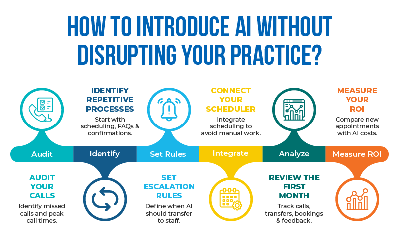 How to Introduce AI Without Disrupting Your Practice