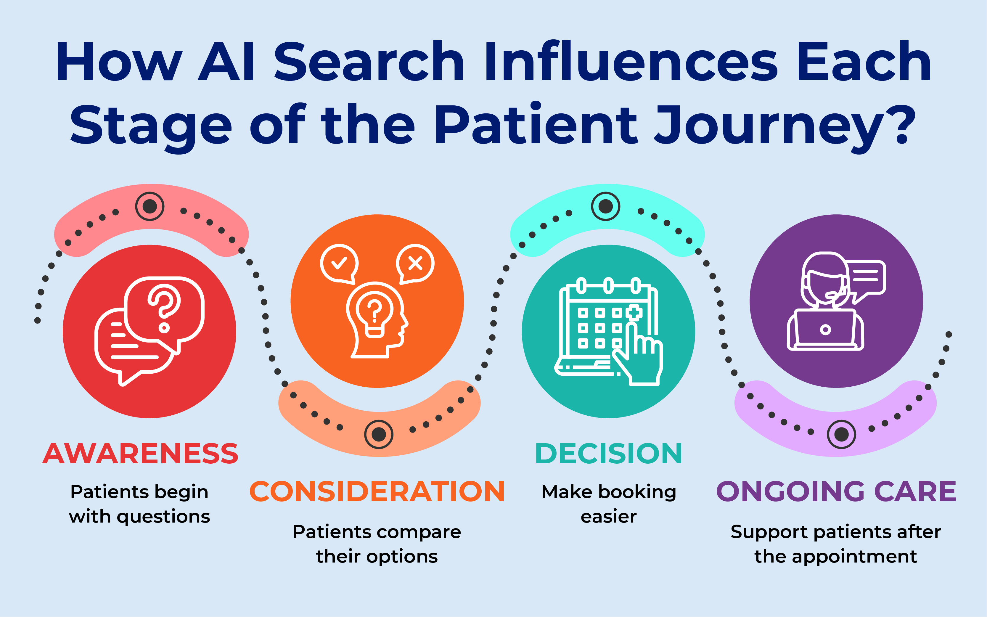 How AI Search Influences Each Stage of the Patient Journey

