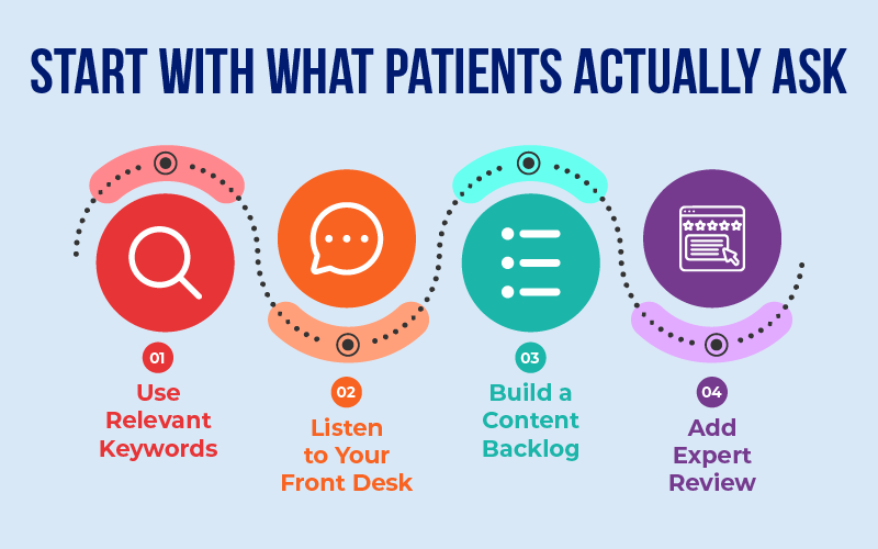 Start With What Patients Actually Ask

