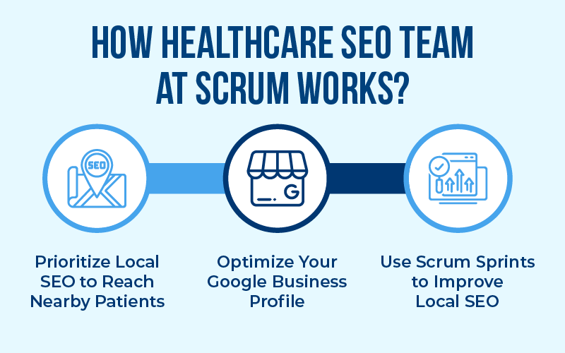 How Healthcare SEO Team at Scrum Works? 
